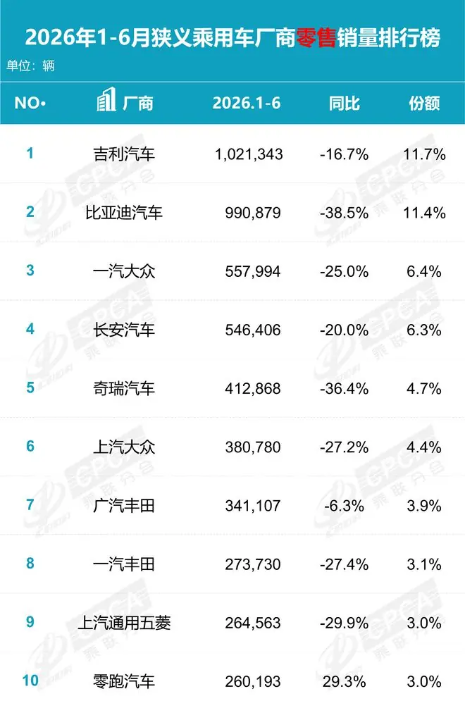 6月厂商销量排名出炉,比亚迪、吉利、长安汽车居前