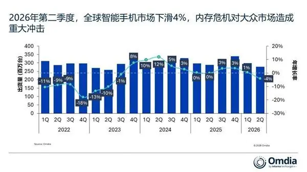 存储飙升冲击手机行业！Q2全球手机出货下滑4%：仅苹果、三星逆势增长