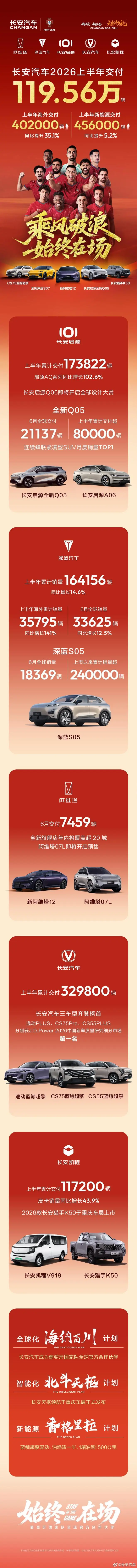 长安汽车上半年交付119.56万辆,新能源交付45.6万辆