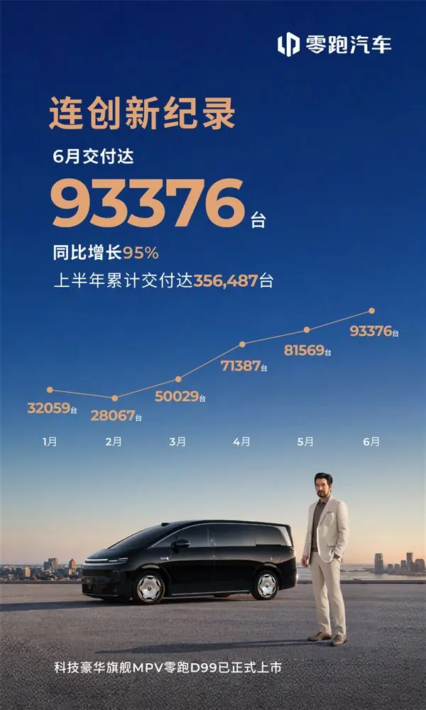 零跑杀疯了!9月交付新车93376台 断档式领先蔚小理