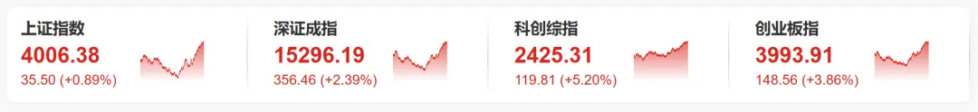 半导体板块,涨近7%,多股20%涨停
