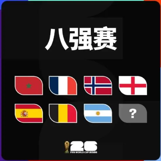 世界杯8强对阵出炉!阿根廷VS瑞士、法国VS摩洛哥