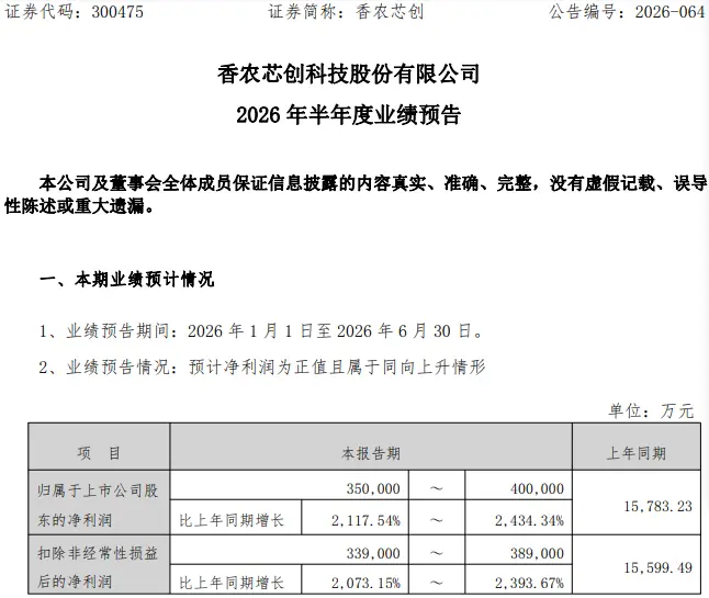 300475,净利最多预增超24倍,多家A股公司业绩预大增