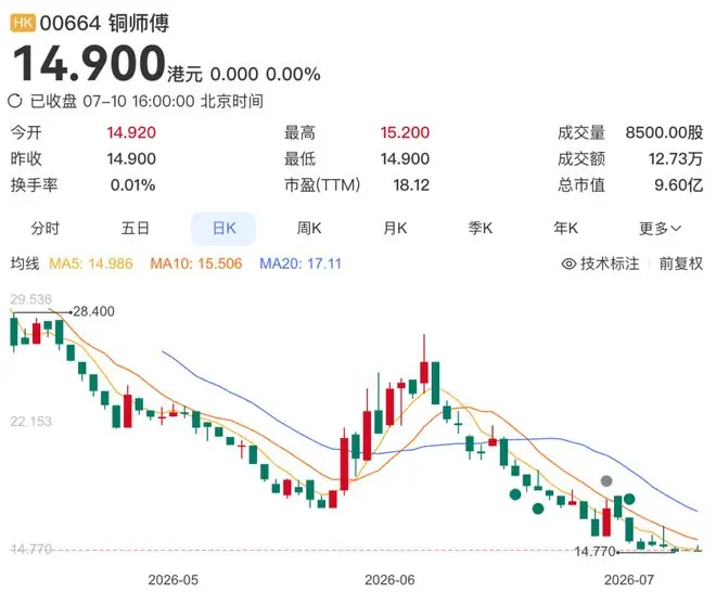 铜师傅市值跌去75%后,朱炳仁铜凭什么上市?