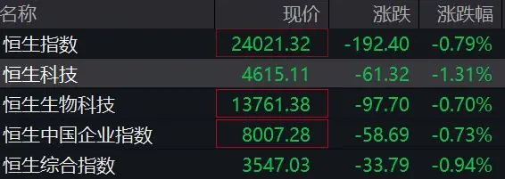 百度、阿里、腾讯、美团、京东,集体下跌