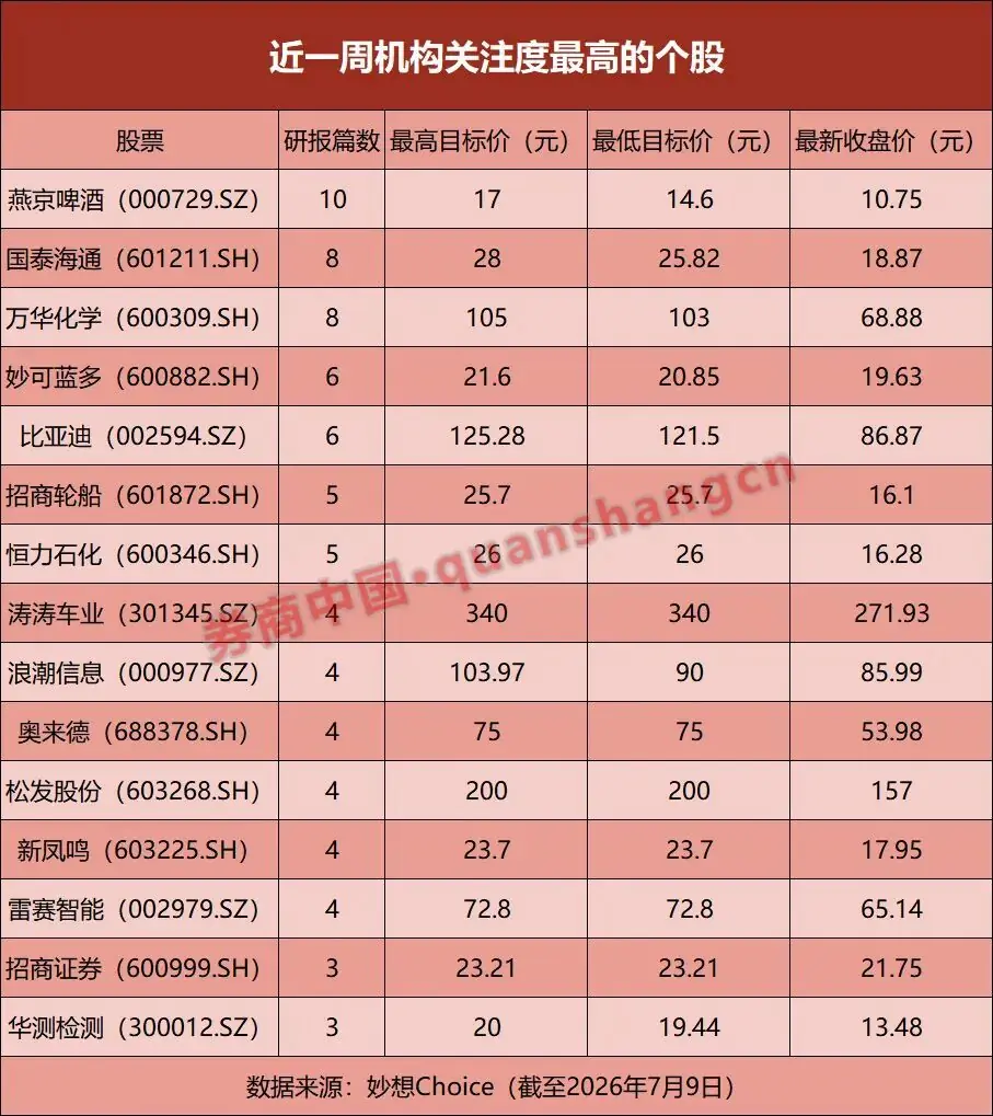 近90%预喜,机构密集上调个股评级,A股“绩优生”来了