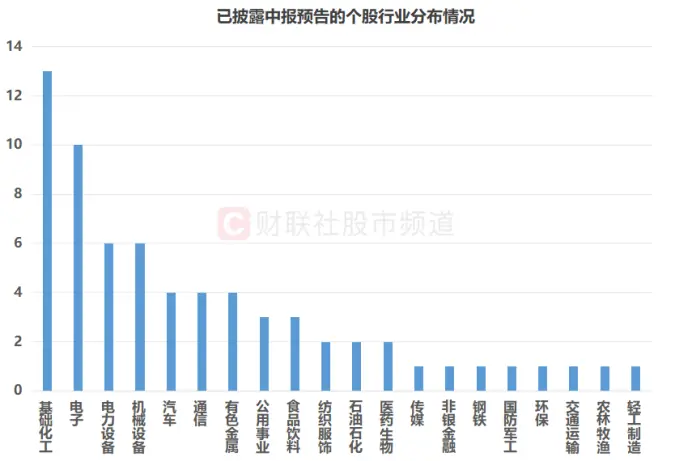 最高业绩增速超900%,化工股中报预告出炉
