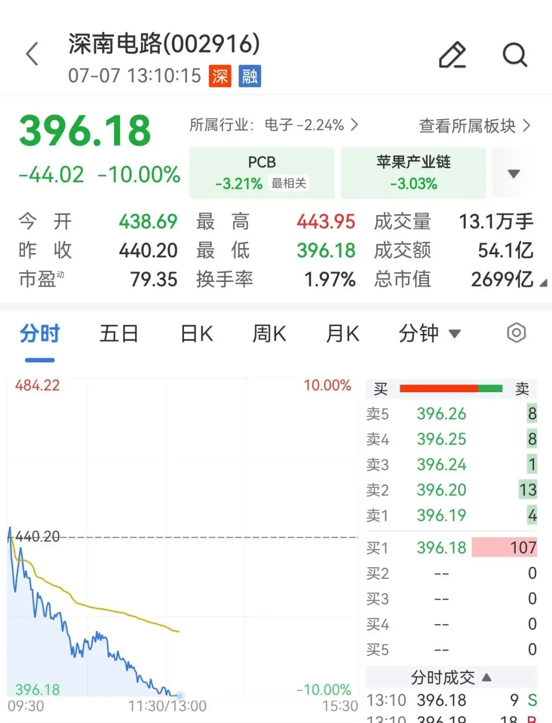 PCB龙头,股价跌停