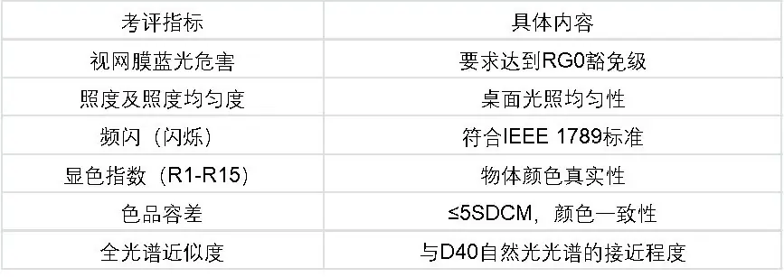 SMQ健康照明认证品牌盘点:AAA级认证+全场景能力,谁是综合实力强的优选?