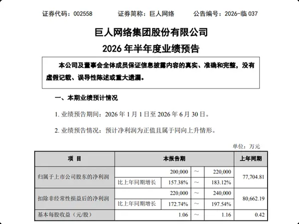 巨人网络2026上半年净利预增157%–183%,超自然行动组成核心增长引擎