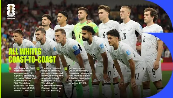 FIFA:38万收视,新西兰对比利时创本届世界杯当地最高收视