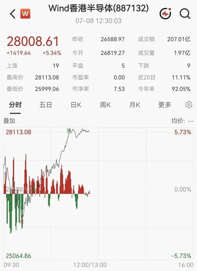 港股半导体股V型大反弹,中芯国际涨超7%,阿里飙涨8%,市值逼近2万亿港元