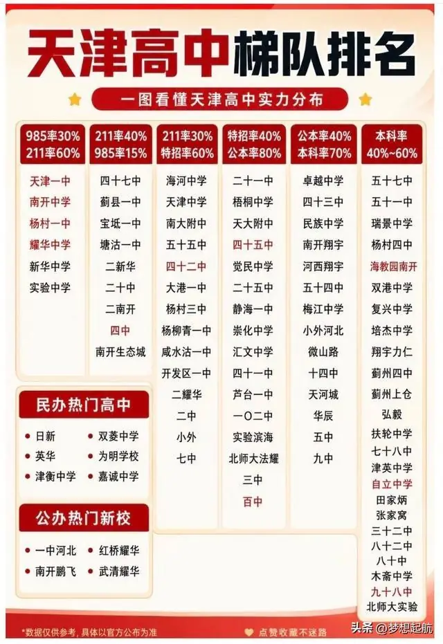 天津高中梯队排名