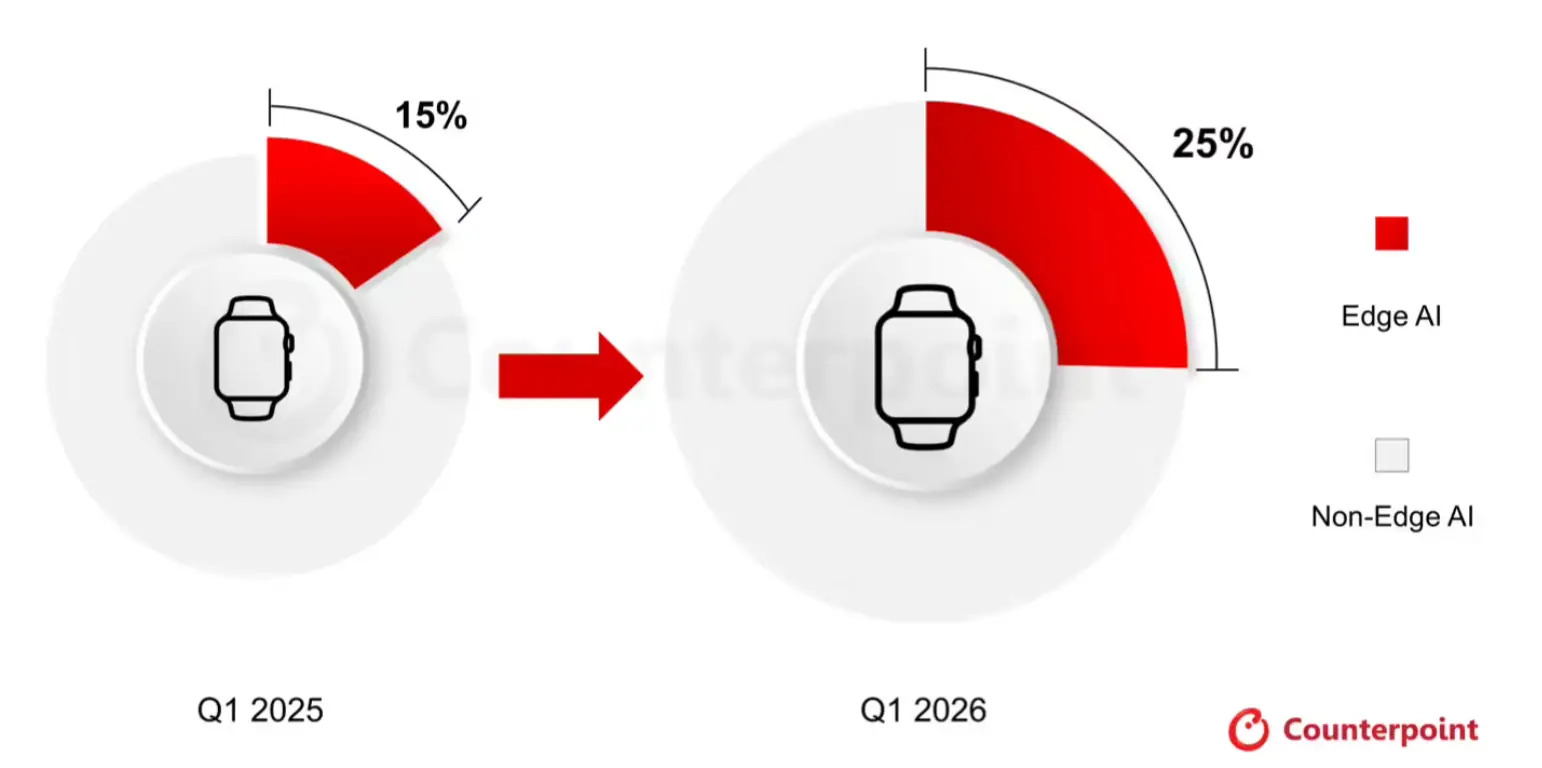 2026年Q1端侧AI智能手表出货激增70%,占整体市场四分之一