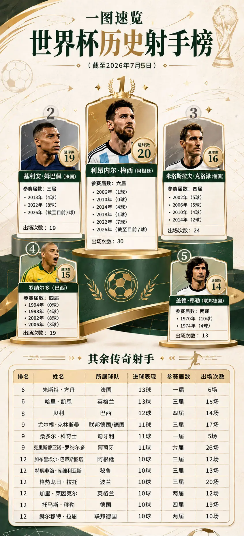 世界杯历史射手榜更新 姆巴佩19场19球