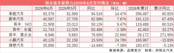零跑单月交付再创记录,蔚来、小鹏同步冲高