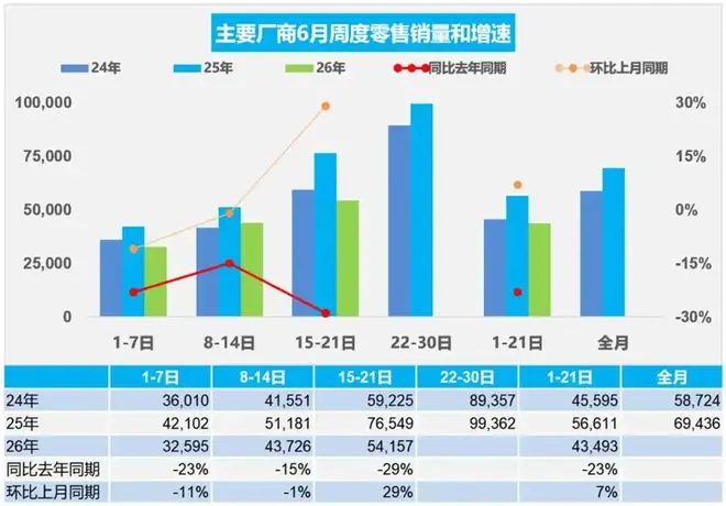 昊铂埃安上半年逆势增长15%,6月销量33682辆