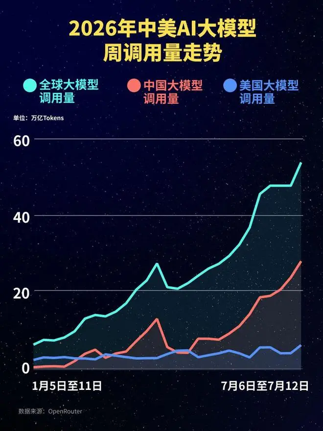 连续七周增长！中国大模型周调用量达27.58万亿Token，是美国的四倍以上：腾讯Hy3 (free)登顶，终结DeepSeek-V4-Flash“七连冠”，阶跃星辰Step 3.7 Flash跌出榜单