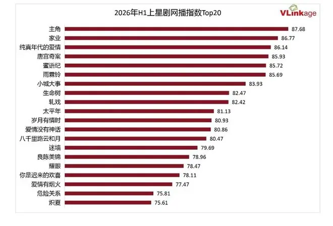 上半年上星剧网播指数Top20