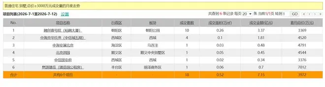 融创壹号院,再度跑赢3000万+北京豪宅市场