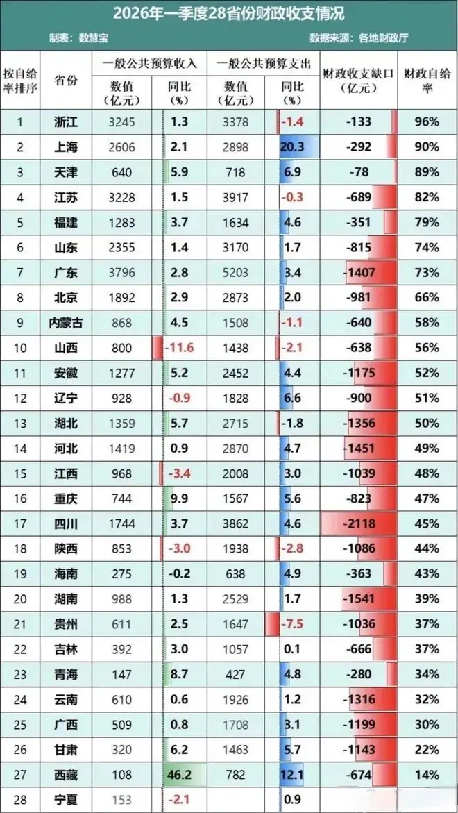 史上首次!2026年一季度全国无一省份实现财政自平衡