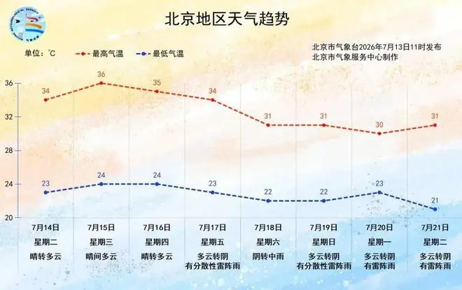 未来三天北京高温持续,请注意防暑降温