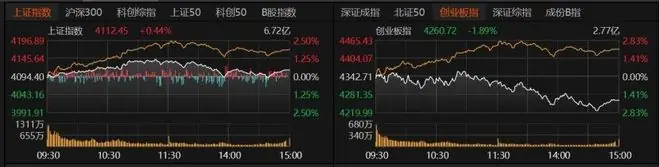 超4000股上涨,科技行情终结?机构:勿做极端切换