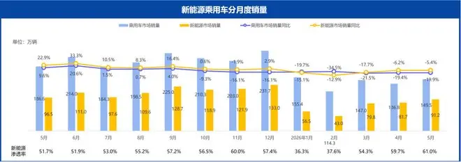 乘联分会：5月新能源市场的销量占总体乘用车销量的61%