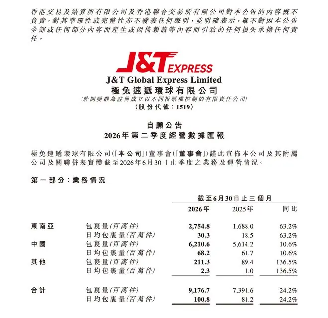 极兔速递:2026年第二季度包裹量91.77亿件,同比增长24.2%