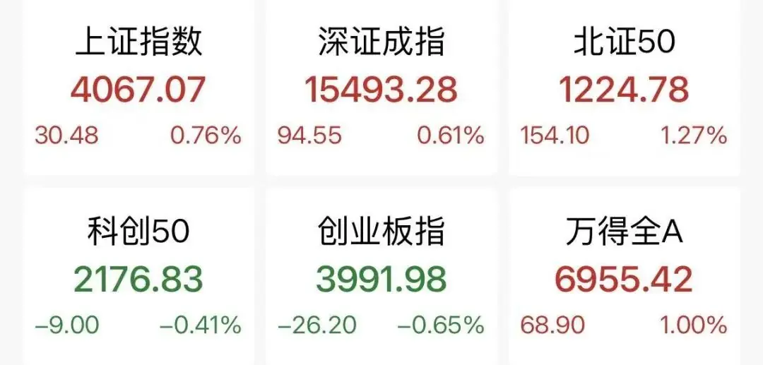 近4500股上涨,医药股爆发