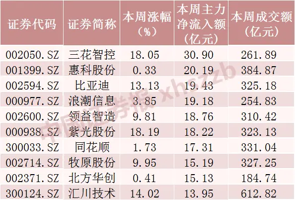 本周主力资金净流入金额前十股票