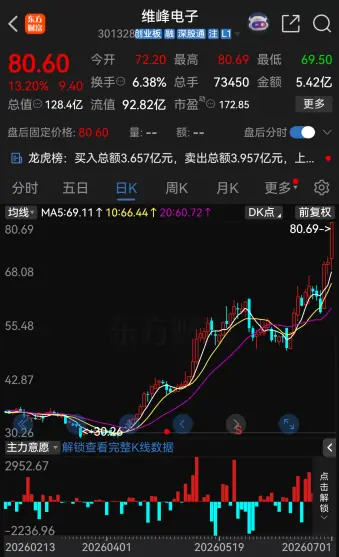 维峰电子股价走势