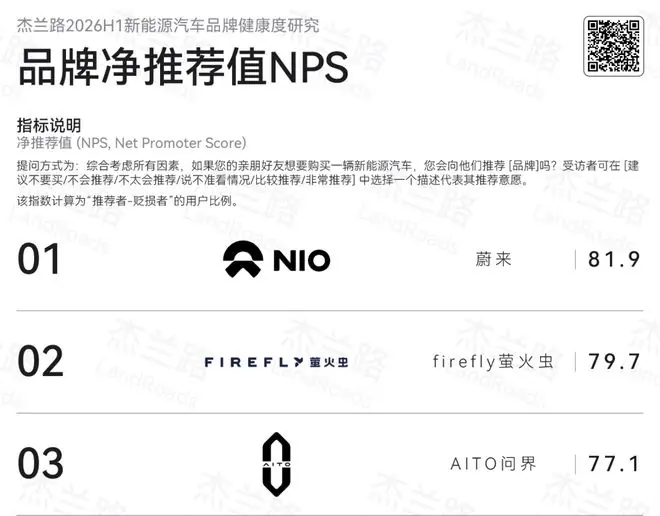 蔚来上半年交付同比增长67.4%,市场竞争向纯电方向倾斜