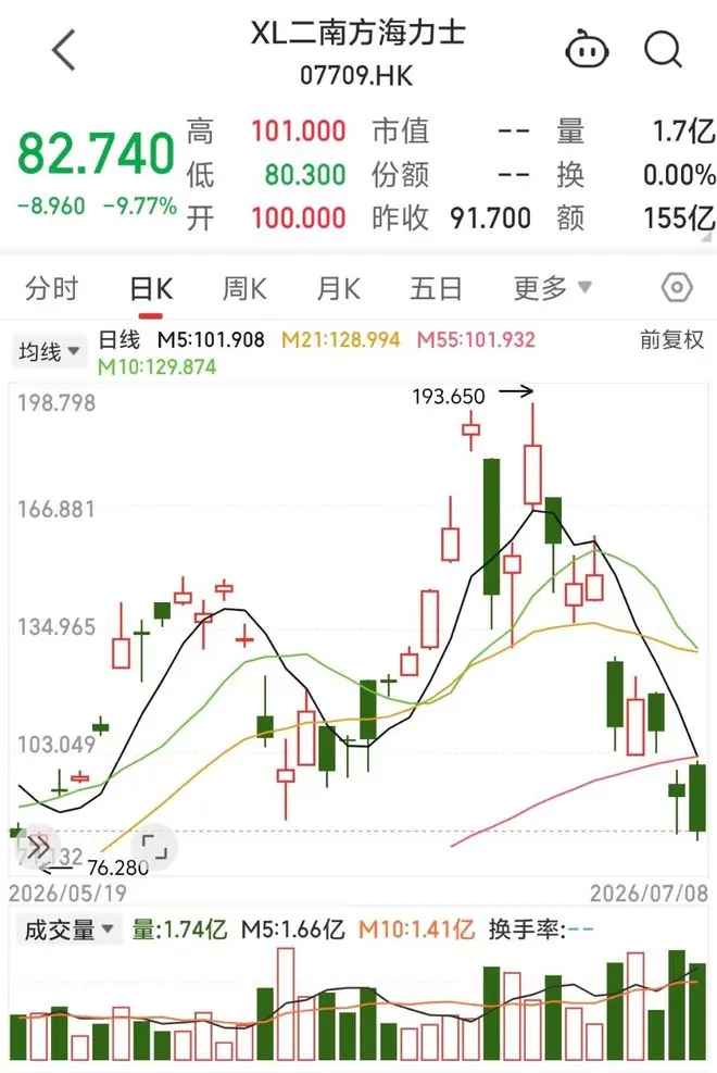 韩股跌入技术性熊市,两倍做多海力士较高位跌超57%