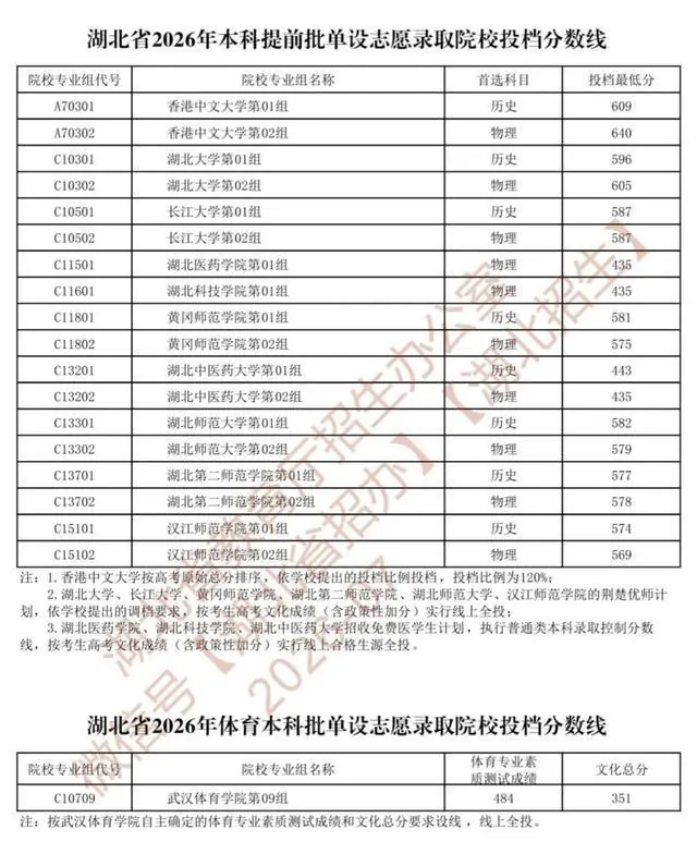 湖北省2026年本科提前批、体育本科批单设志愿录取院校投档分数线