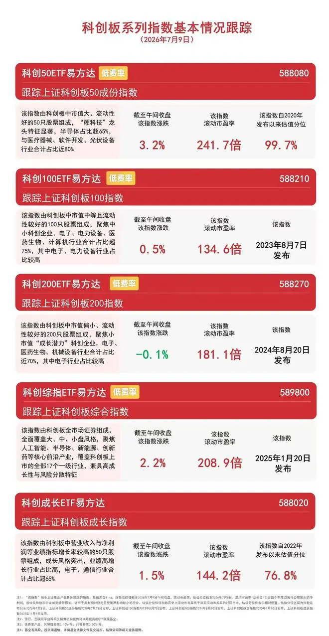 世界人工智能大会赋能国产硬科技赛道,科创50ETF易方达(588080)连续7日“吸金”合计近30亿元