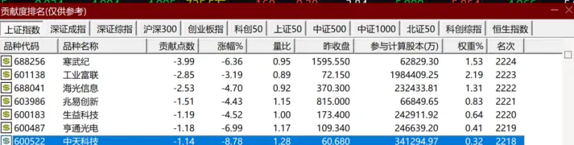 午后突变,“科技七姐妹”集体杀跌,什么情况?