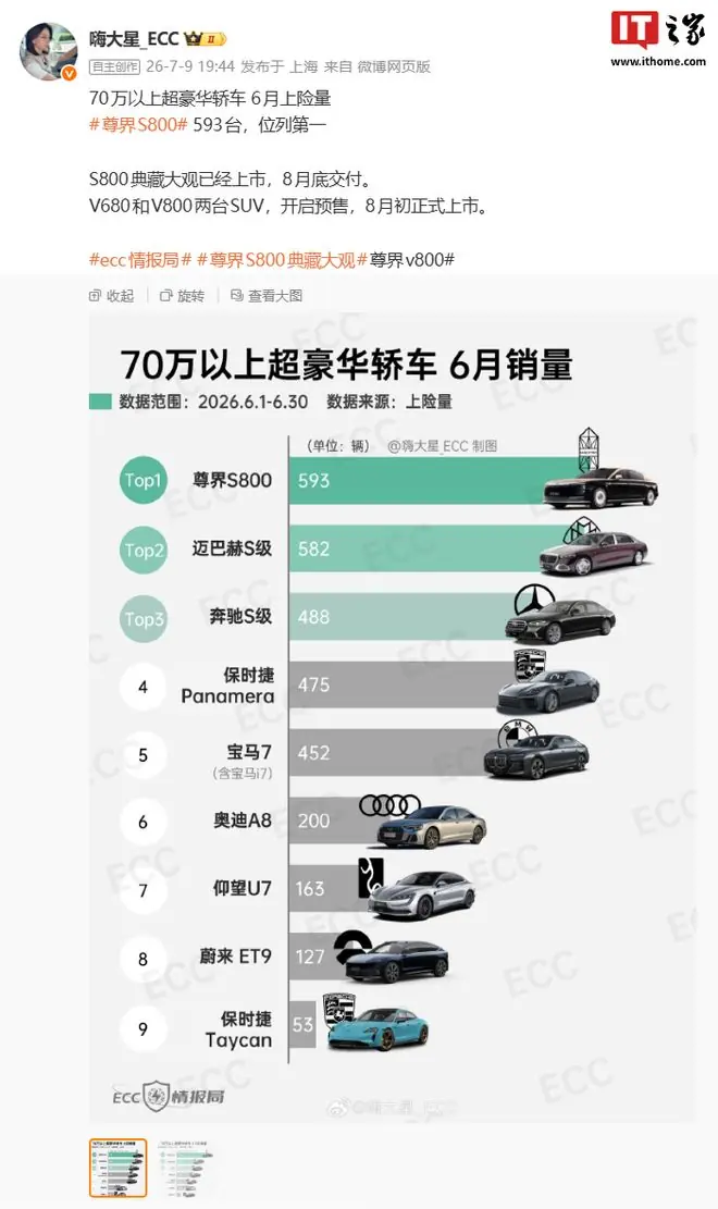 70万以上超豪华轿车6月上险量数据曝光,尊界S800位列第一