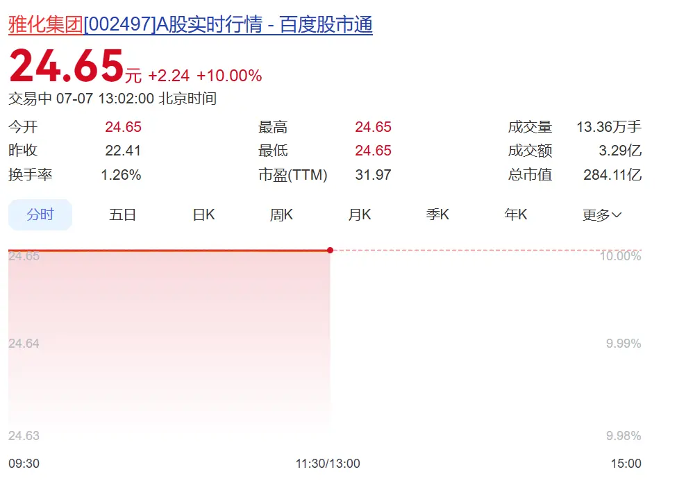 002497,一字涨停,扣非净利润预增最高超16倍