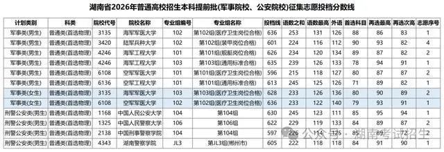 湖南2026高考本科提前批征集志愿分数线公布:军事院校+公安院校
