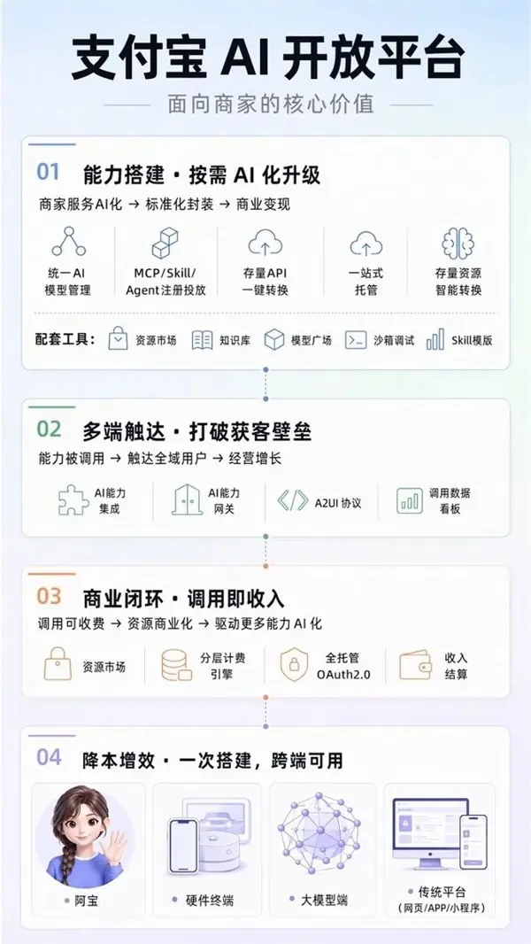 支付宝上线AI开放平台,支持多端互联与商业闭环