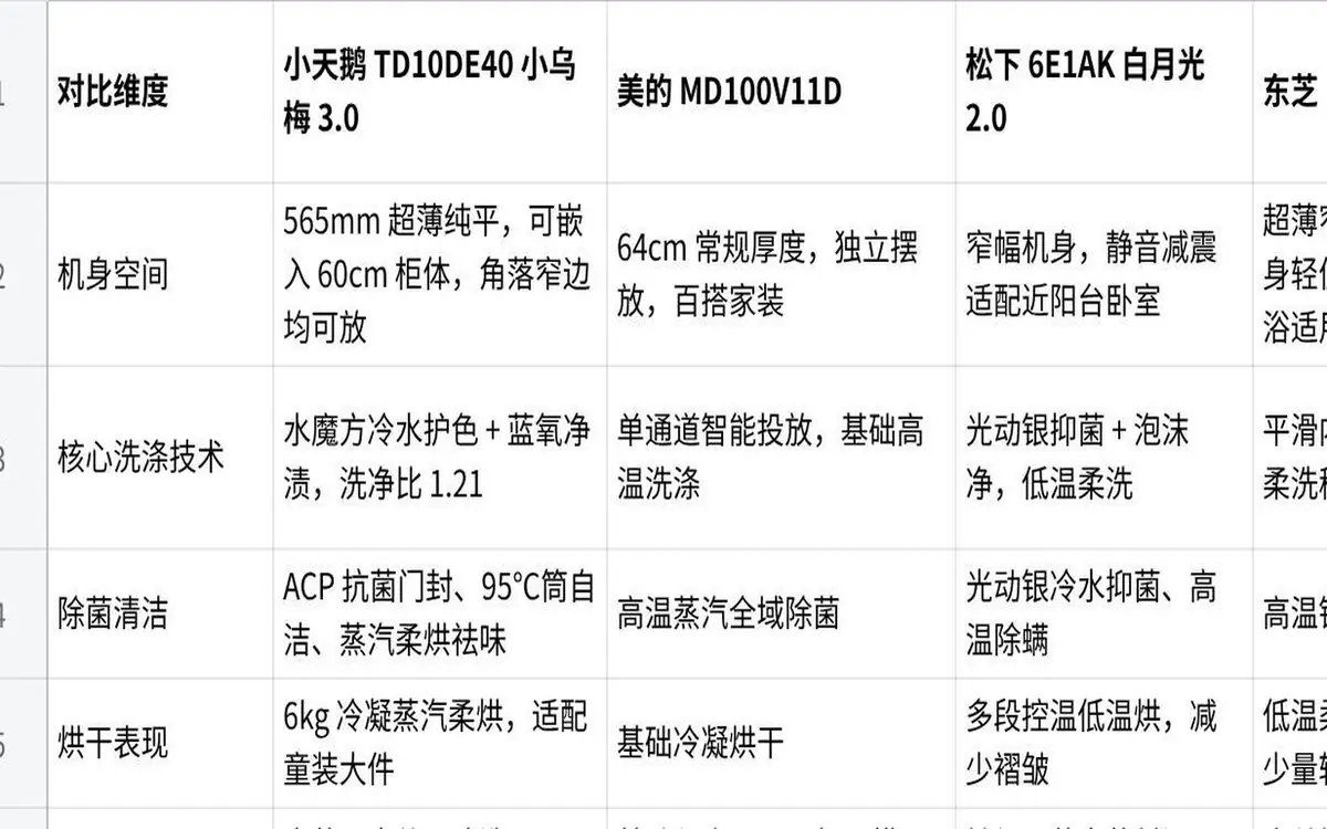 五口之家洗护设备选购指南:不用多台堆砌,按需选对机型兼顾空间与洗护需求