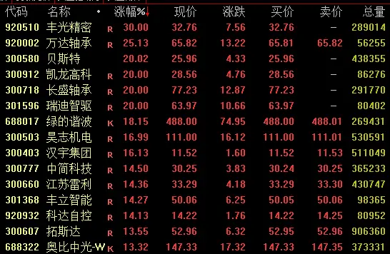 全线爆发,688017,午后20%涨停
