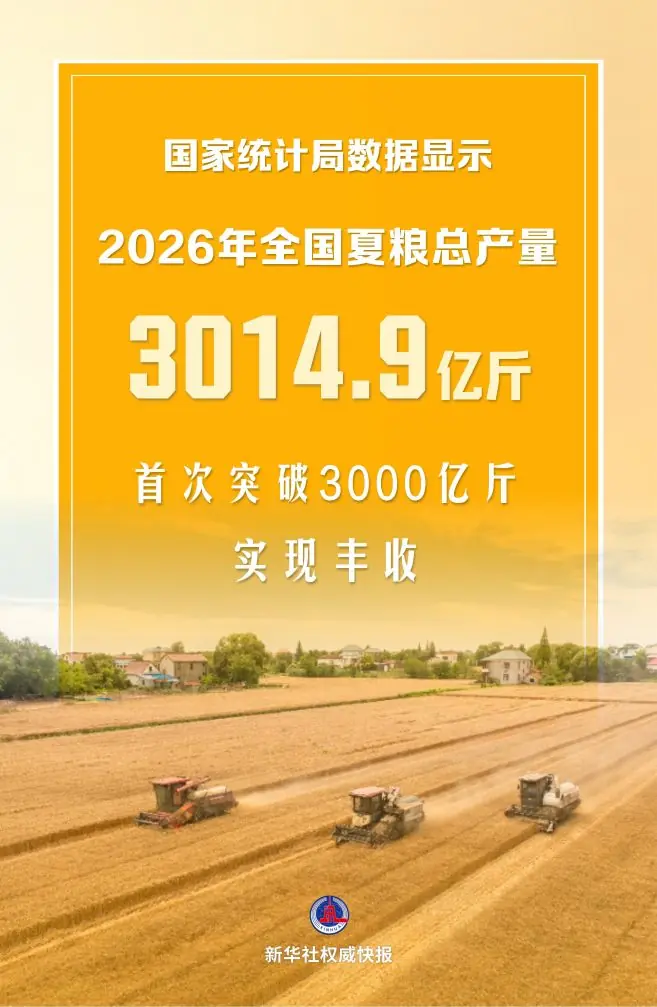 新华社权威快报丨全国夏粮产量首次突破3000亿斤