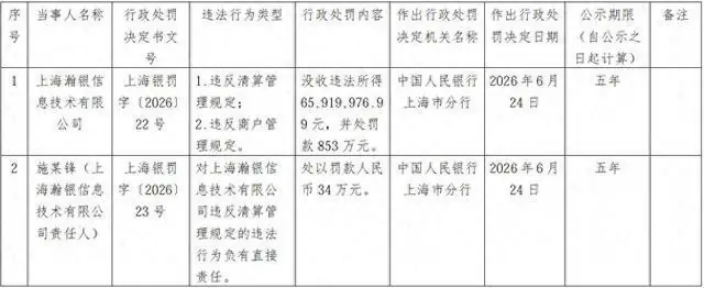 7445万元!第三方支付再现巨额罚单