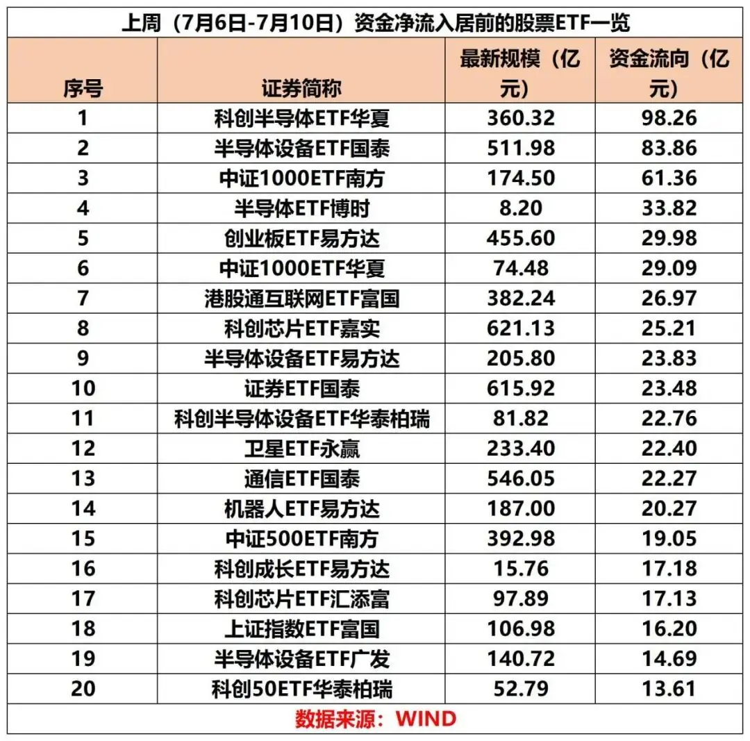 股票ETF市场单周净流入近830亿元,半导体板块成为“吸金”主力
