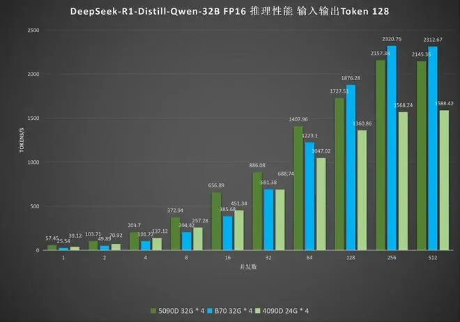 DeepSeek R1推理测试:Arc Pro B70吞吐最高2320.76 token/s