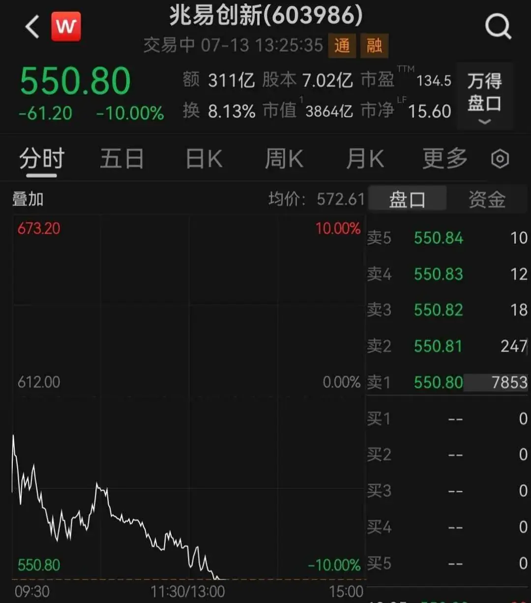 存储龙头午后跌停,成交额A股第一