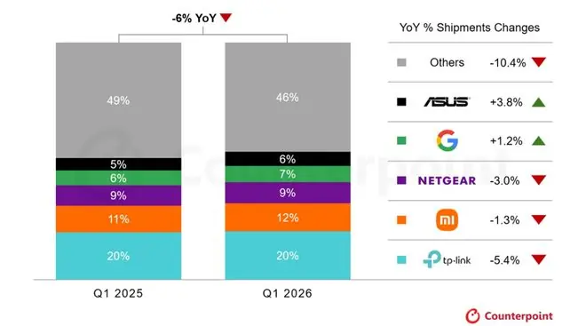 Counterpoint :一季度全球零售Wi-Fi CPE市场出货量同比下降6%