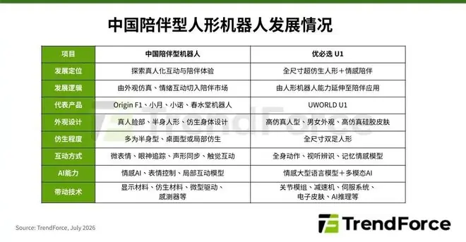 集邦咨询:预估陪伴型人形机器人2030年产值达11亿美元
